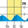 Middletown tide chart for Monday, September 26, 2022