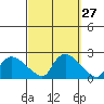 Middletown tide chart for Tuesday, September 27, 2022