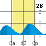 Middletown tide chart for Wednesday, September 28, 2022