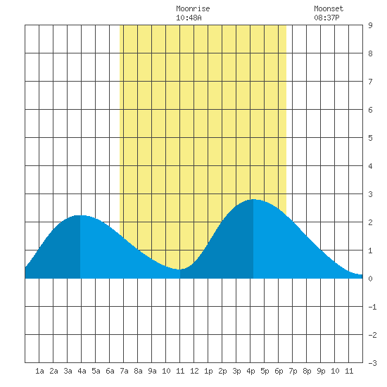 Middletown tide chart for Thursday, September 29, 2022