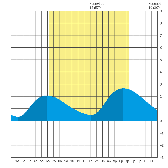 Middletown tide chart for Friday, September 2, 2022