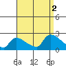 Middletown tide chart for Friday, September 2, 2022
