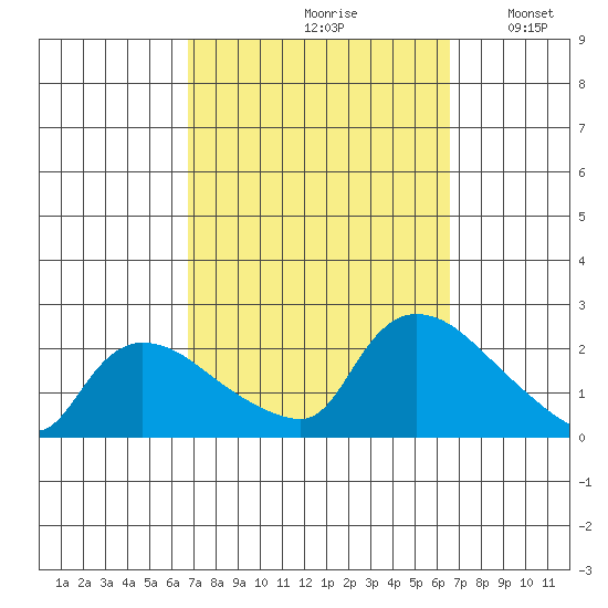Middletown tide chart for Friday, September 30, 2022
