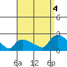 Middletown tide chart for Sunday, September 4, 2022