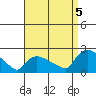 Middletown tide chart for Monday, September 5, 2022