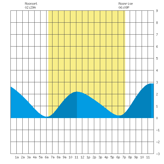 Middletown tide chart for Wednesday, September 7, 2022