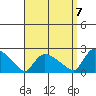 Middletown tide chart for Wednesday, September 7, 2022