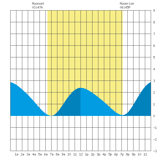 Middletown tide chart for Thursday, September 8, 2022