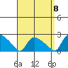 Middletown tide chart for Thursday, September 8, 2022