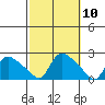 Middletown tide chart for Monday, October 10, 2022