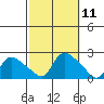 Middletown tide chart for Tuesday, October 11, 2022