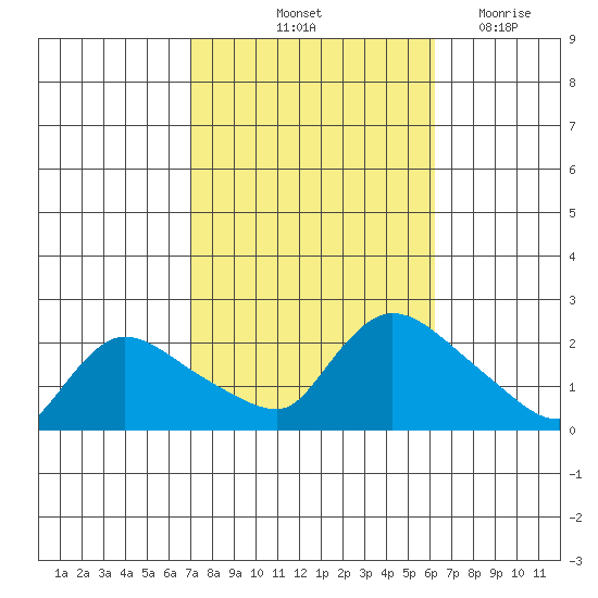 Middletown tide chart for Thursday, October 13, 2022