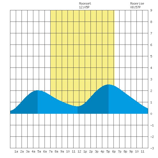 Middletown tide chart for Friday, October 14, 2022