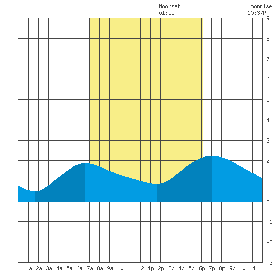 Middletown tide chart for Sunday, October 16, 2022