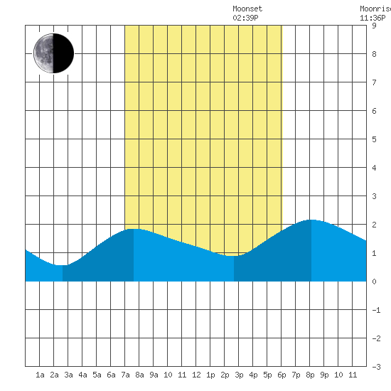 Middletown tide chart for Monday, October 17, 2022