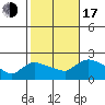 Middletown tide chart for Monday, October 17, 2022