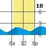 Middletown tide chart for Tuesday, October 18, 2022