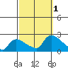 Middletown tide chart for Saturday, October 1, 2022