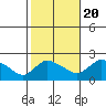 Middletown tide chart for Thursday, October 20, 2022