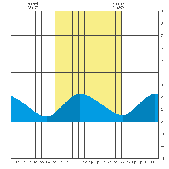 Middletown tide chart for Friday, October 21, 2022