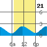 Middletown tide chart for Friday, October 21, 2022