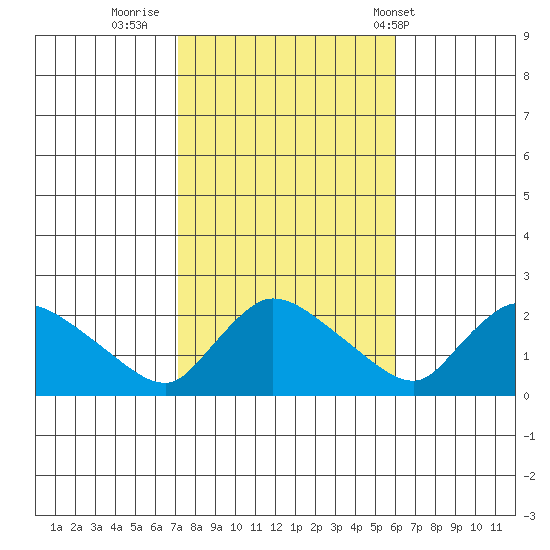 Middletown tide chart for Saturday, October 22, 2022