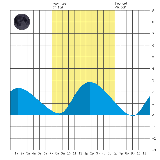 Middletown tide chart for Tuesday, October 25, 2022