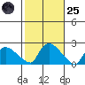 Middletown tide chart for Tuesday, October 25, 2022