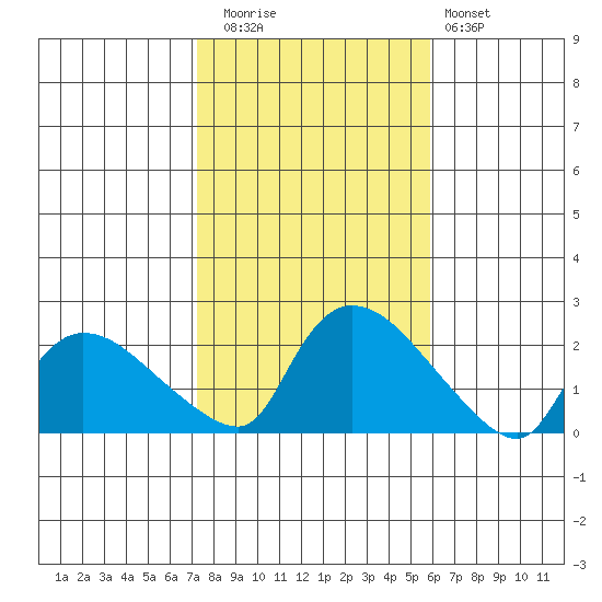 Middletown tide chart for Wednesday, October 26, 2022