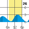 Middletown tide chart for Wednesday, October 26, 2022