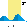Middletown tide chart for Thursday, October 27, 2022