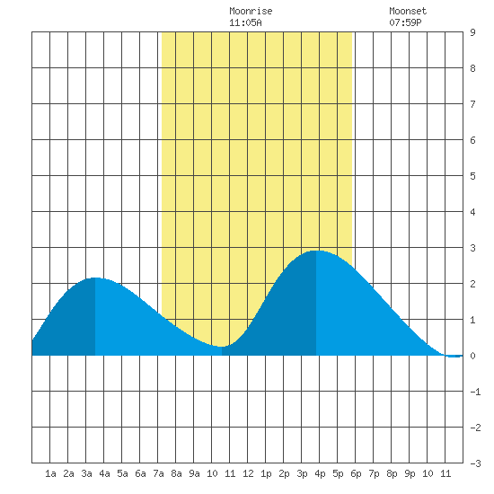 Middletown tide chart for Friday, October 28, 2022