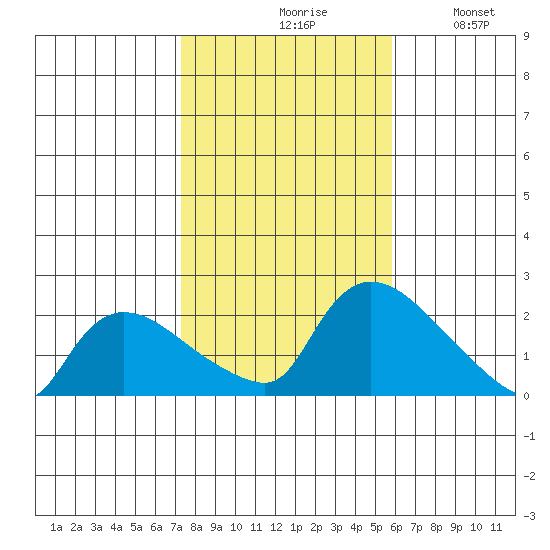 Middletown tide chart for Saturday, October 29, 2022
