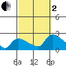 Middletown tide chart for Sunday, October 2, 2022