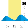 Middletown tide chart for Sunday, October 30, 2022