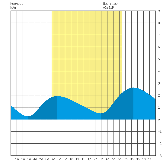 Middletown tide chart for Monday, October 3, 2022
