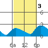 Middletown tide chart for Monday, October 3, 2022