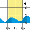 Middletown tide chart for Tuesday, October 4, 2022