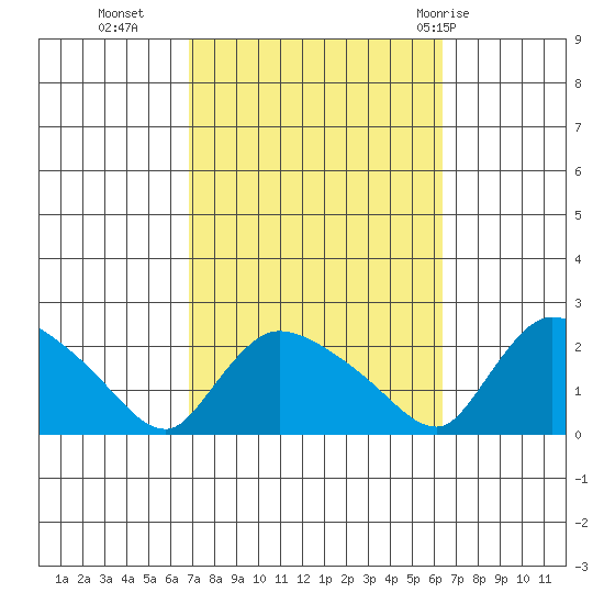 Middletown tide chart for Thursday, October 6, 2022
