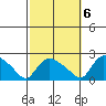 Middletown tide chart for Thursday, October 6, 2022