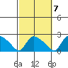 Middletown tide chart for Friday, October 7, 2022