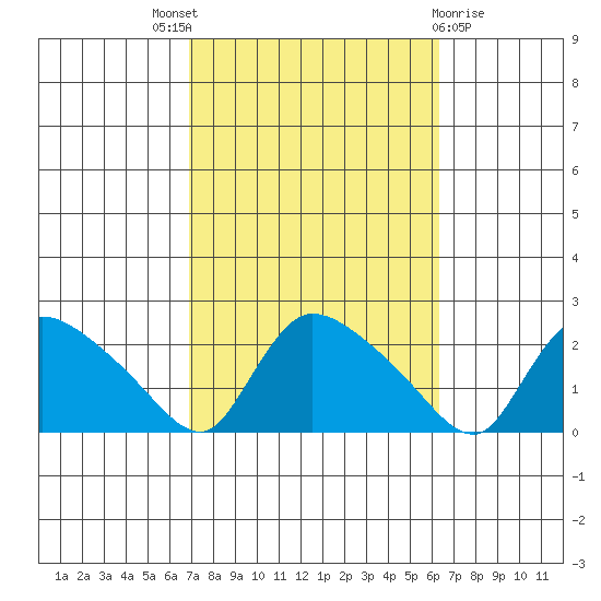 Middletown tide chart for Saturday, October 8, 2022