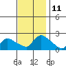 Middletown tide chart for Friday, November 11, 2022