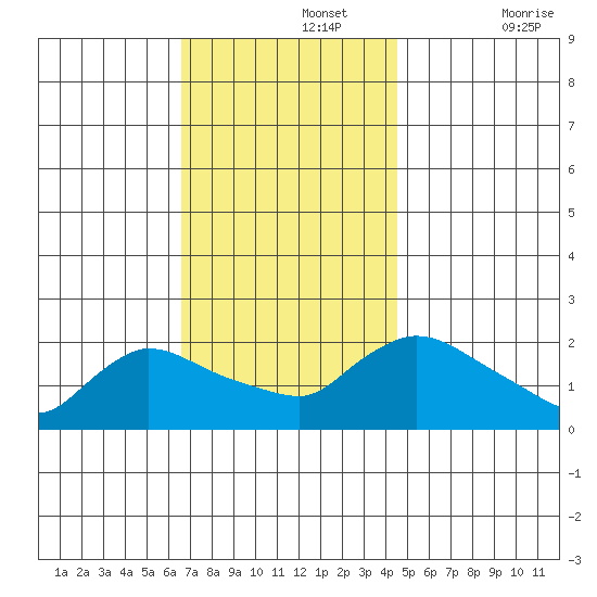 Middletown tide chart for Monday, November 14, 2022