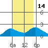 Middletown tide chart for Monday, November 14, 2022
