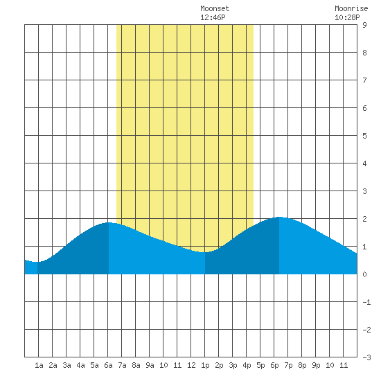 Middletown tide chart for Tuesday, November 15, 2022