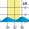 Middletown tide chart for Tuesday, November 15, 2022