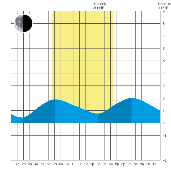 Middletown tide chart for Wednesday, November 16, 2022