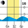 Middletown tide chart for Wednesday, November 16, 2022