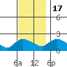 Middletown tide chart for Thursday, November 17, 2022